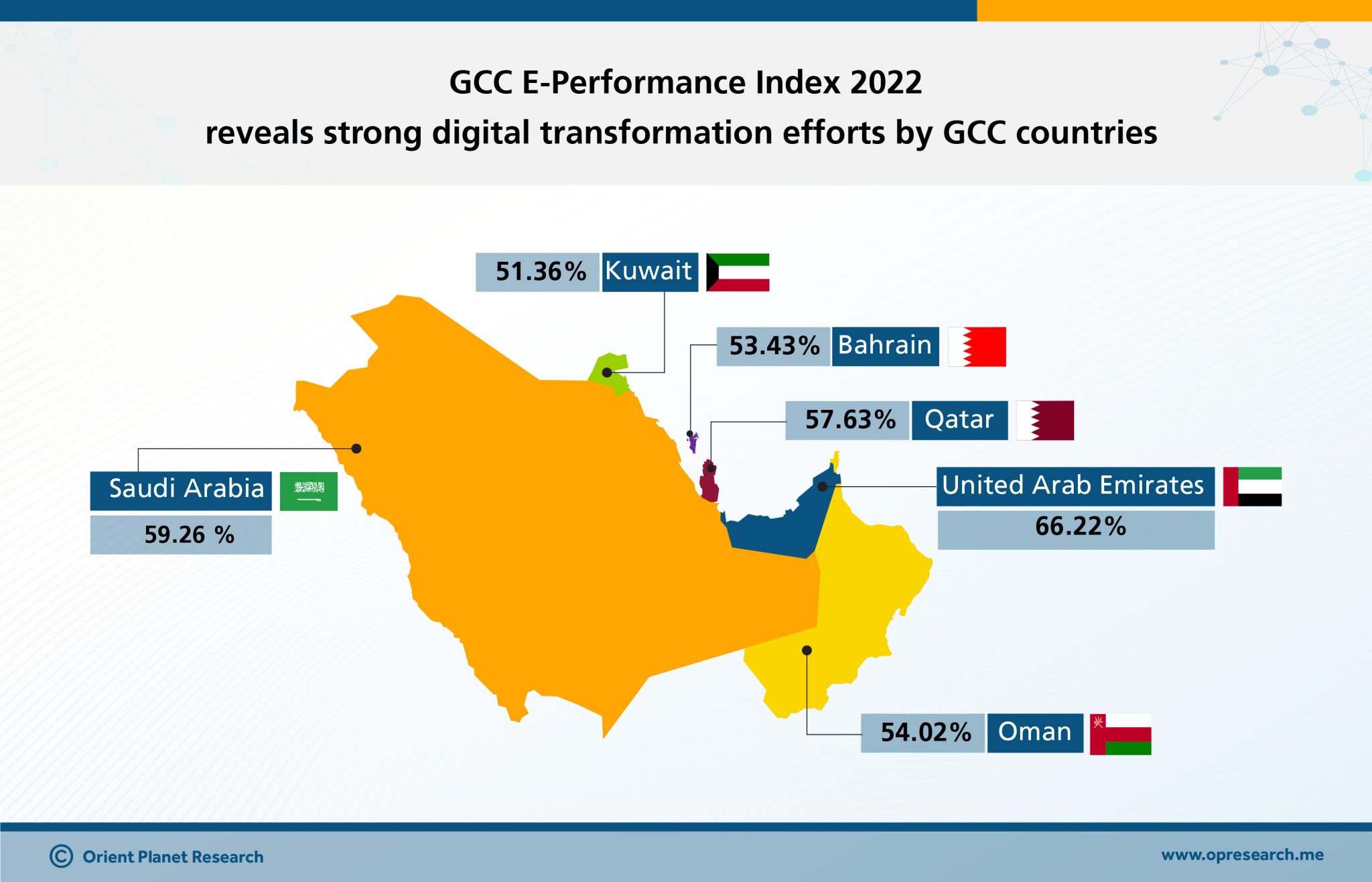 Index reveals strong Digital Transformation efforts by GCC countries
