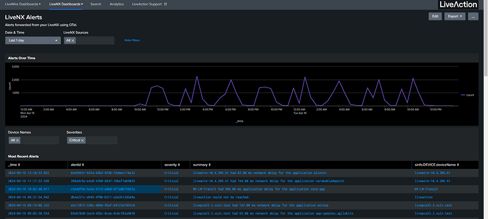 LiveAction announces deeper integrations with Cisco Ecosystem